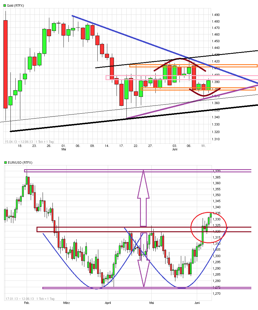 Gold shorten? 614954