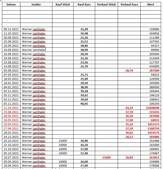 Evotec - bester Biotech Wert 2017 - 2025 1405347