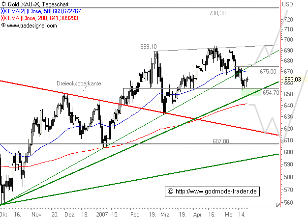 Gold...dramatischer Anstieg geht weiter 99360