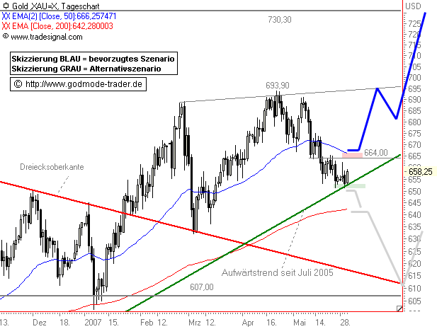 Gold...dramatischer Anstieg geht weiter 100885