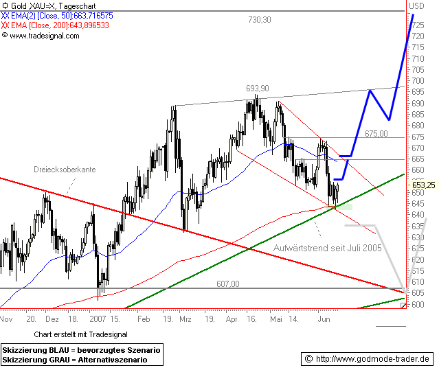 Gold...dramatischer Anstieg geht weiter 103528