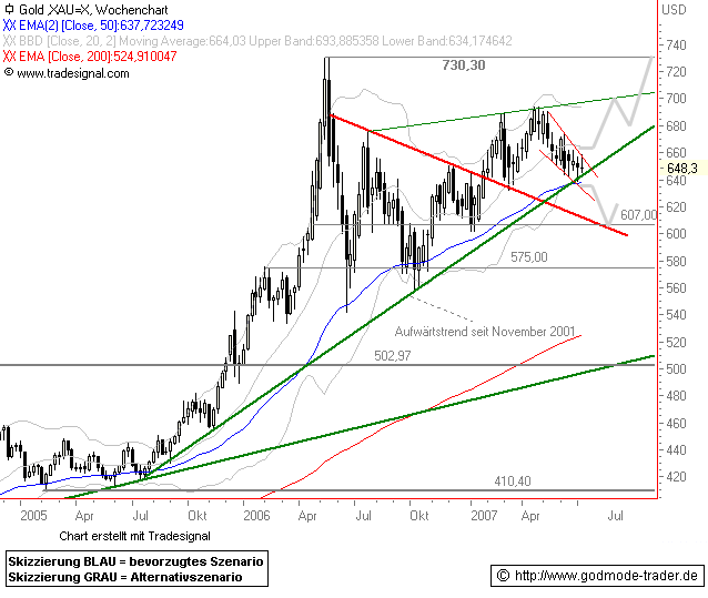 Gold...dramatischer Anstieg geht weiter 107536