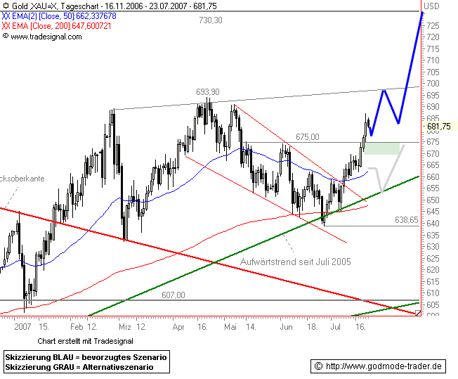 Gold...dramatischer Anstieg geht weiter 110556