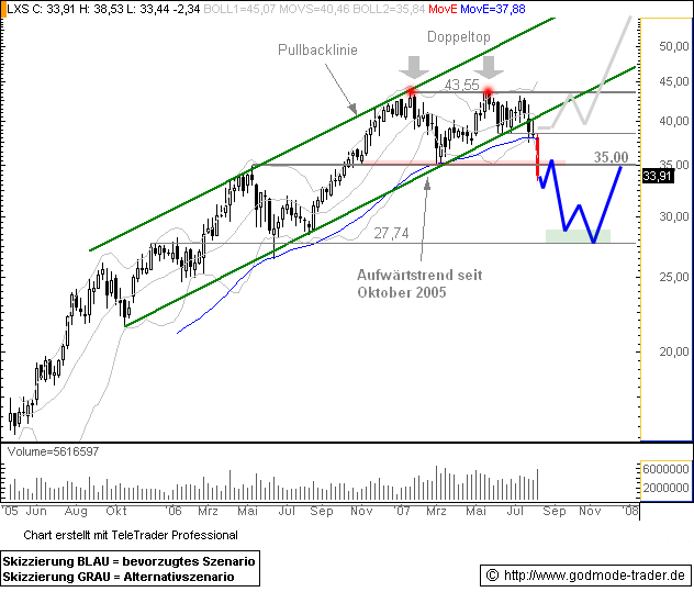 Lanxess - Neue Möglichkeiten ? 113888