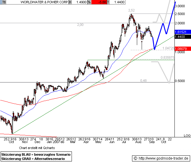 ein ökologischer Pennywert mit rasantem Wachstum 119724