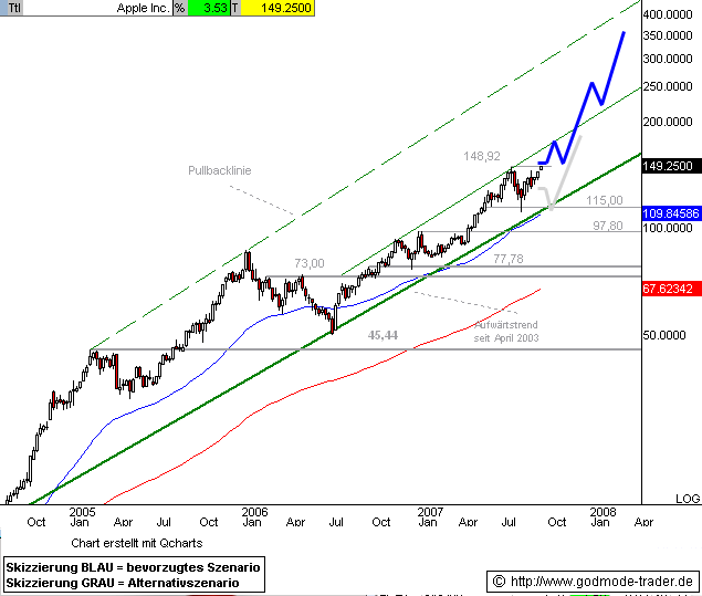 Apple - Chancen und Risiken 122539