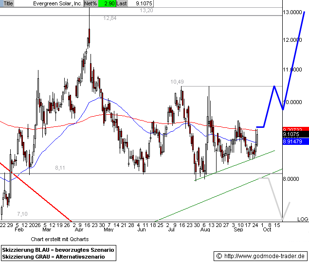 Evergreen Solar - Interessantes Unternehmen 123418