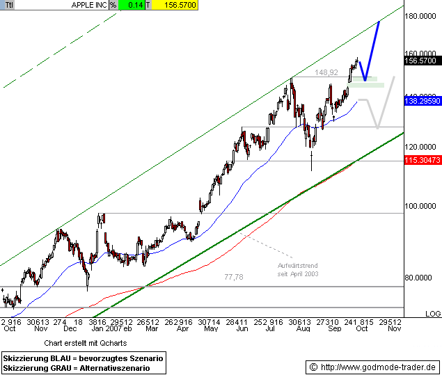 Apple - Chancen und Risiken 123598
