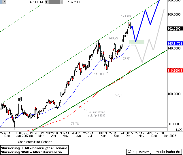 Apple - Chancen und Risiken 125123