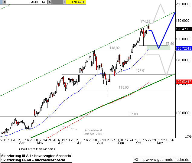 Apple - Chancen und Risiken 127188