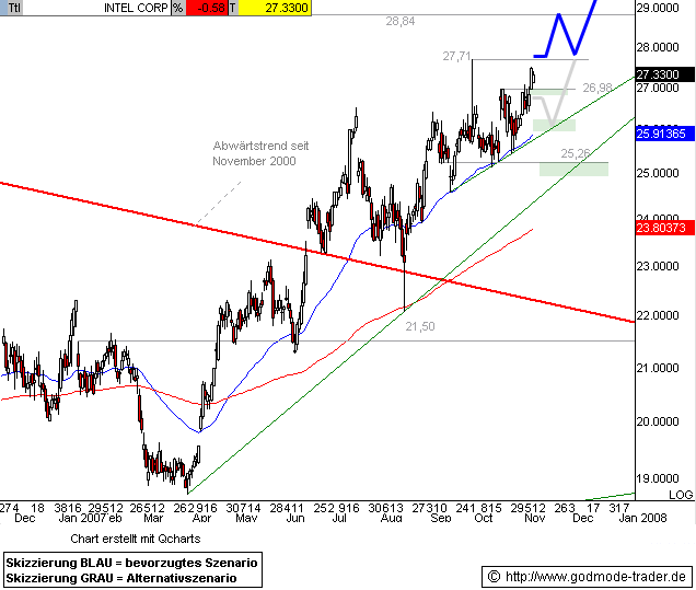 Intel - ein kurzfristiger Trade? 130375