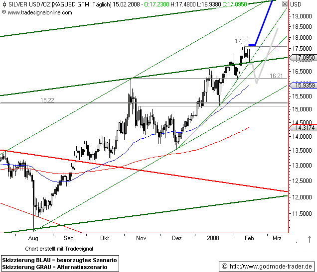 Silberpeis in 2 Jahren? 148797