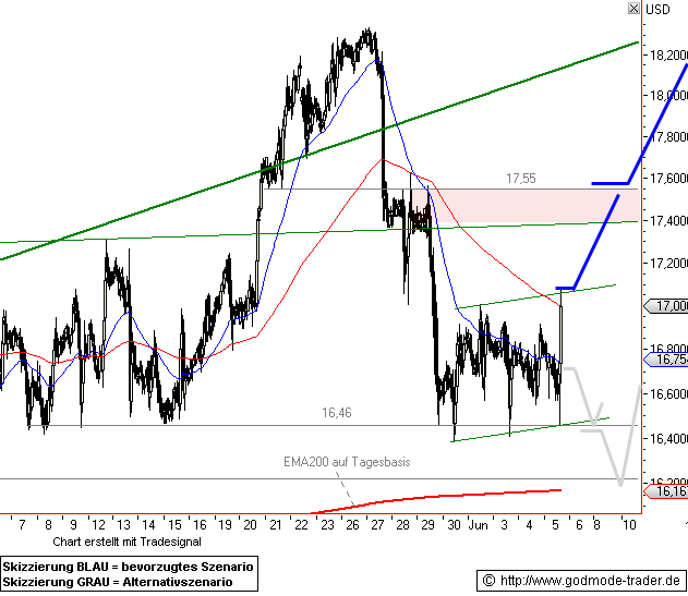 Silberpeis in 2 Jahren? 167711