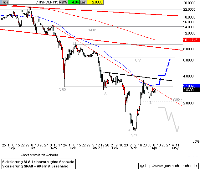 Citigoup - wann einsteigen ? 227013