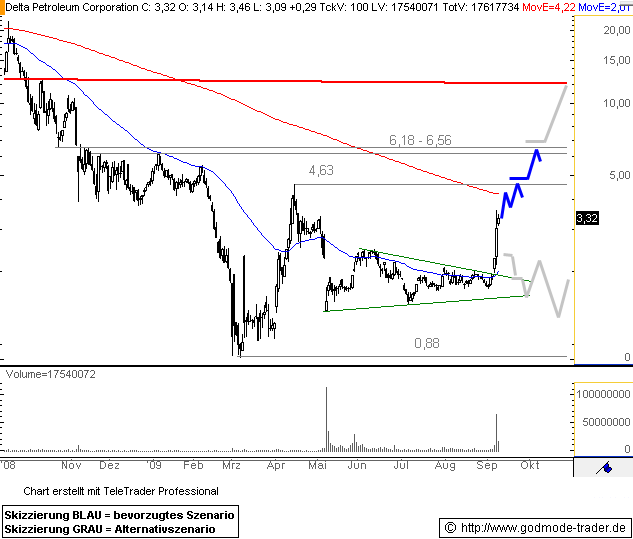 Delta Petroleum (WKN: 901183) - INTERESSANT !! 259300