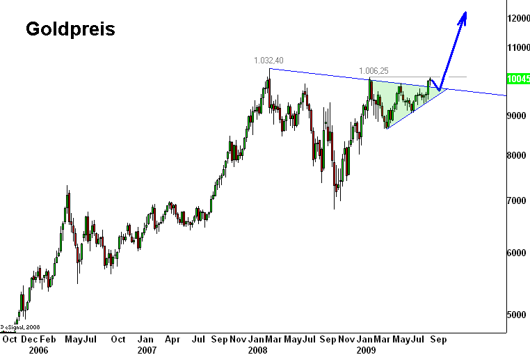 Jetzt Gold shorten 261271