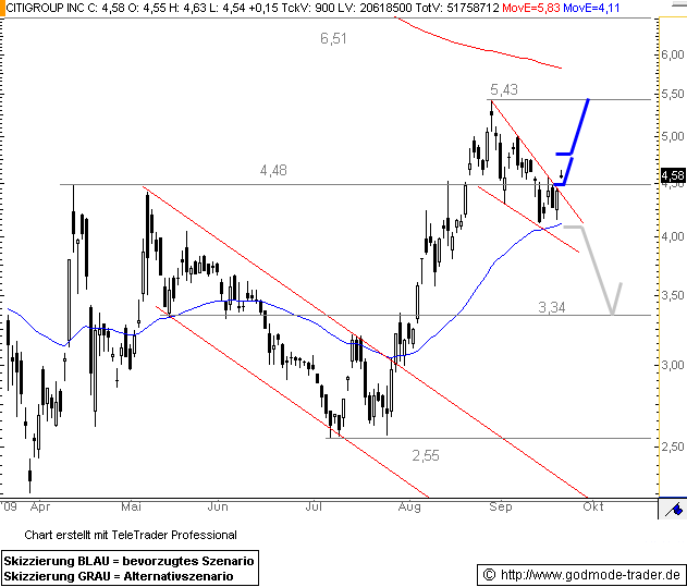 Citigoup - wann einsteigen ? 262545