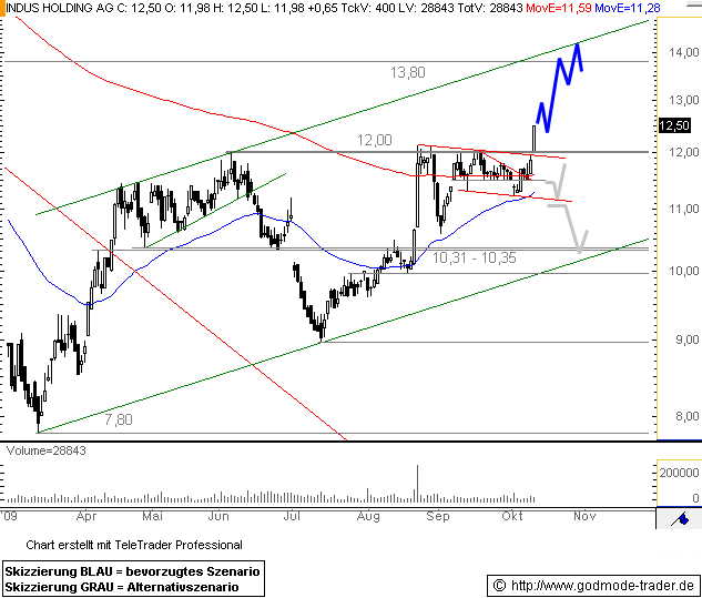 Indus - Substanz mit Phantasie 266590