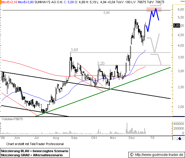 Sunways KGV 2009 2,5 ?? 286416