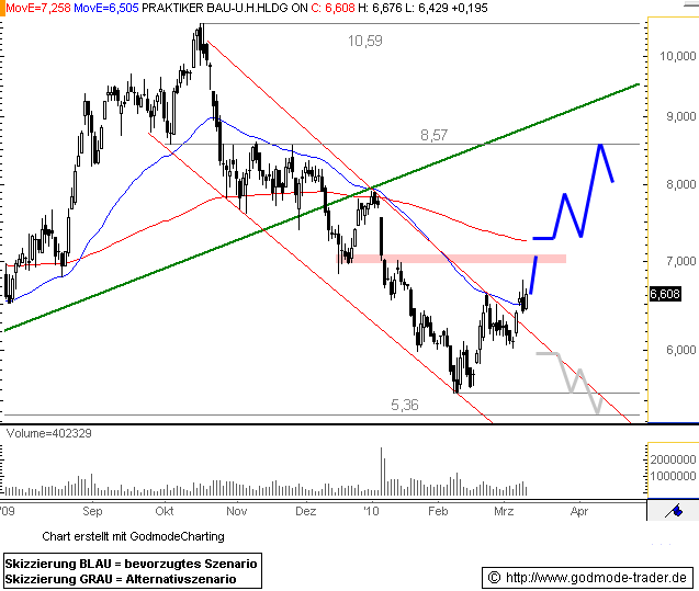 Praktiker praktisch kaufen 306416
