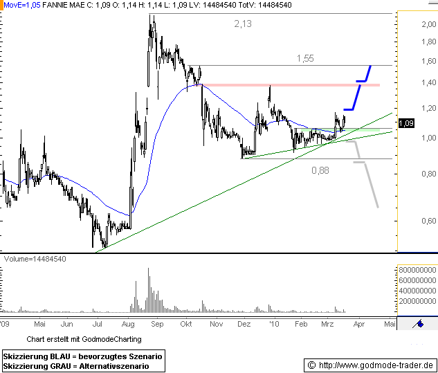 Potential ohne ENDE? 307915