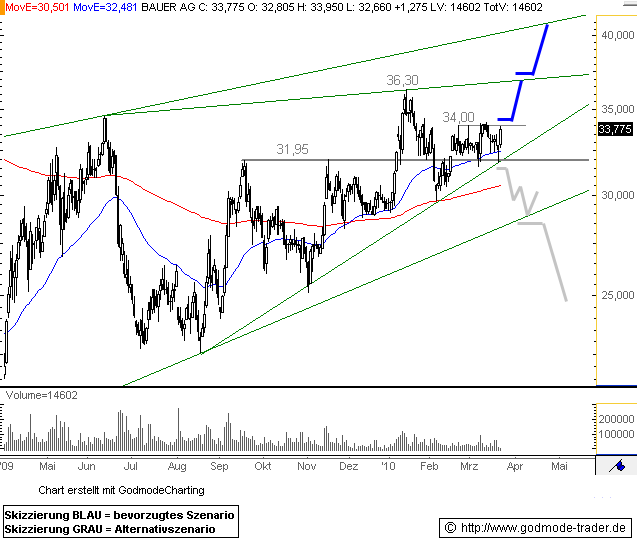 Bauer AG - Jetzt gehts wieder aufwärts bis 70 Euro 309157