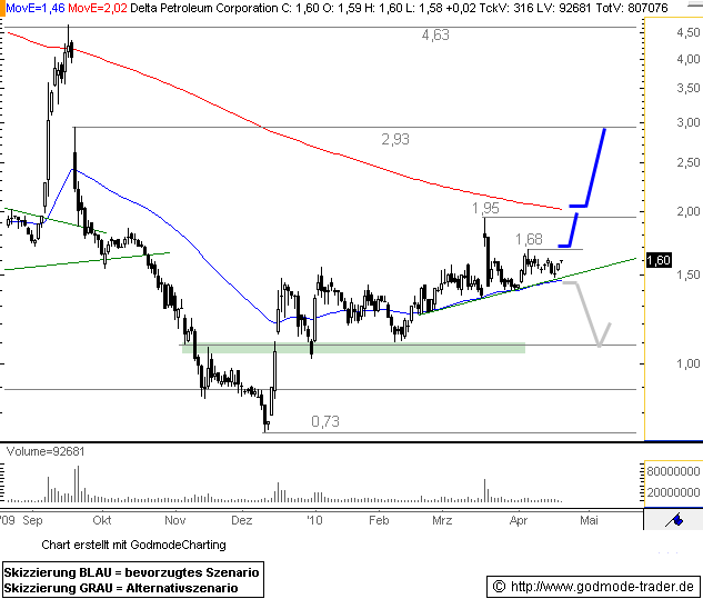 Delta Petroleum (WKN: 901183) - INTERESSANT !! 315108