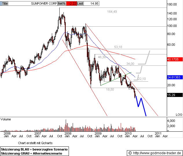 $$$ SunPower, die amerikanische SW $$$ 319973