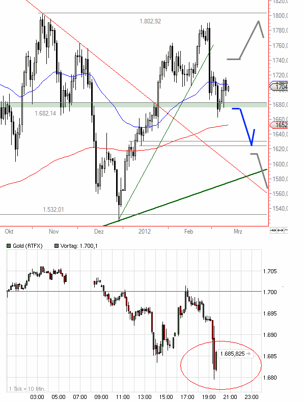 Gold shorten? 492823