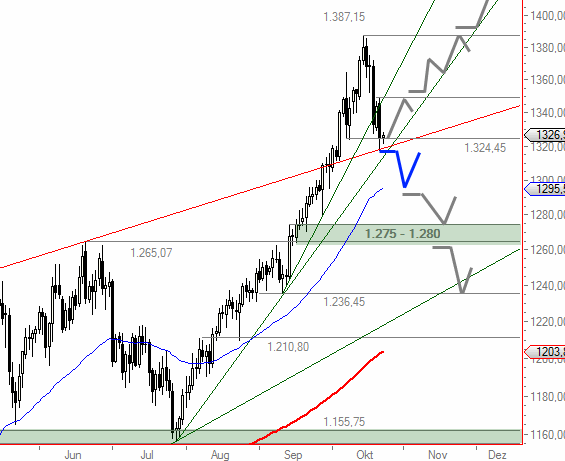 Wenn das Gold redet, dann schweigt die Welt! 353086