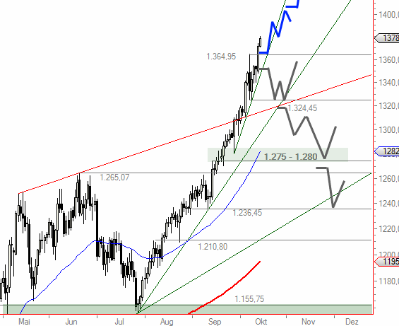 Wenn das Gold redet, dann schweigt die Welt! 351187