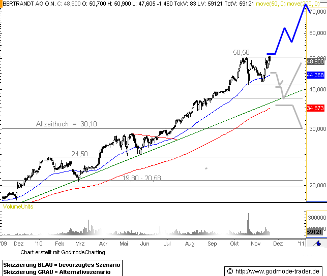 Bertrandt AG - super Orderbuch 1 zu 0,06 359757