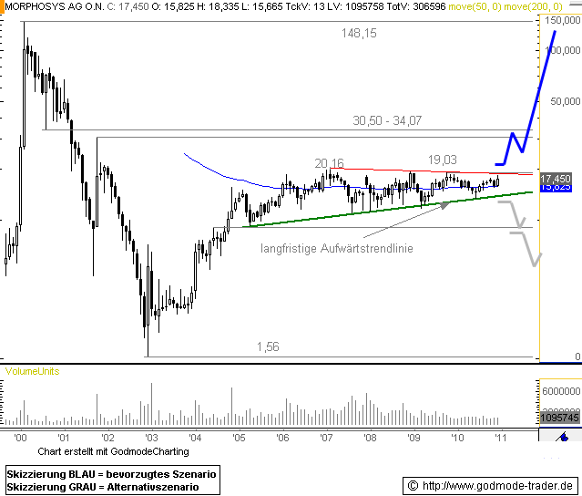 Morphosys: Sichere Gewinne und Milliardenpotential 365613