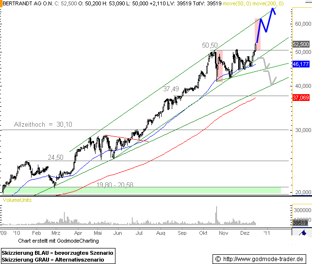 Bertrandt AG - super Orderbuch 1 zu 0,06 366403