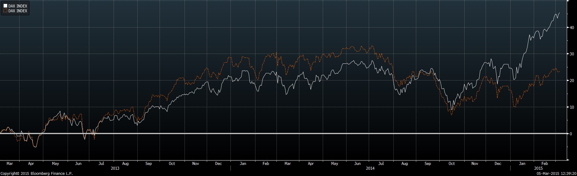 Warum der DAX auf 15.000 Punkte steigen wird 805103