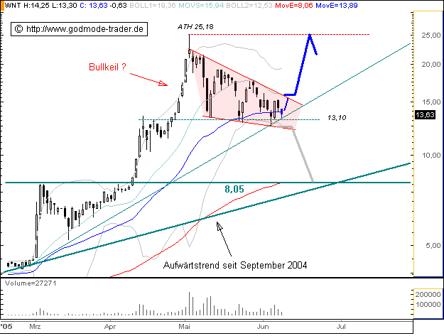 Solarmarkt boomt 9651