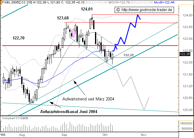 Euro Bund Future 16955