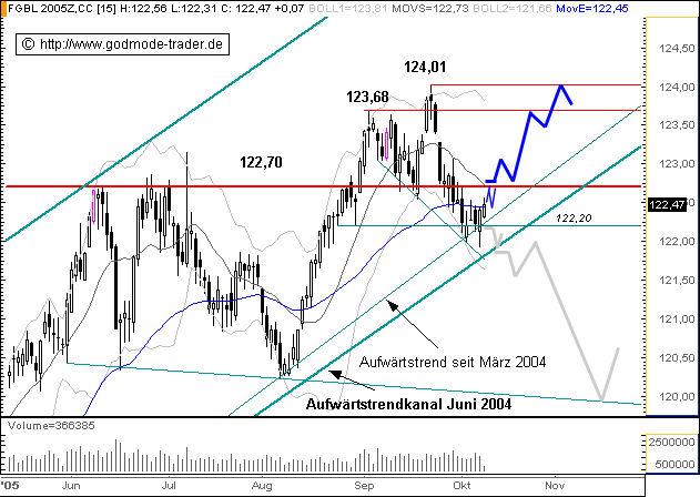 Euro Bund Future 17174