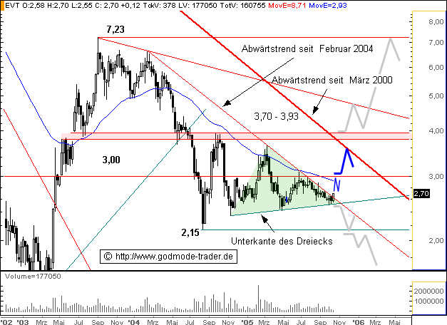 Break Even bei EVOTEC ! 17222