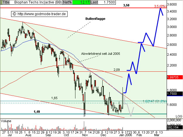 Biophan-die neue Microsoft?! 25760