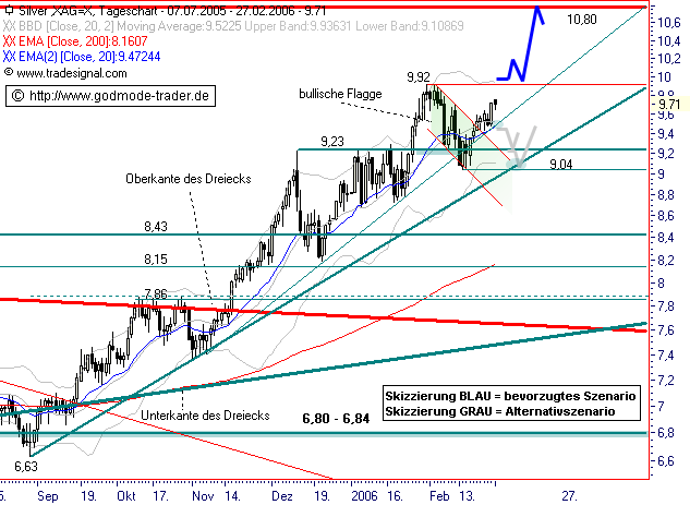 Silberpeis in 2 Jahren? 31180