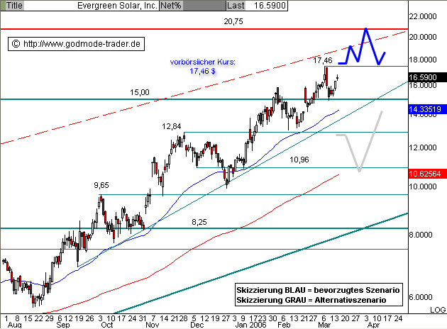 Evergreen Solar - Interessantes Unternehmen 33274