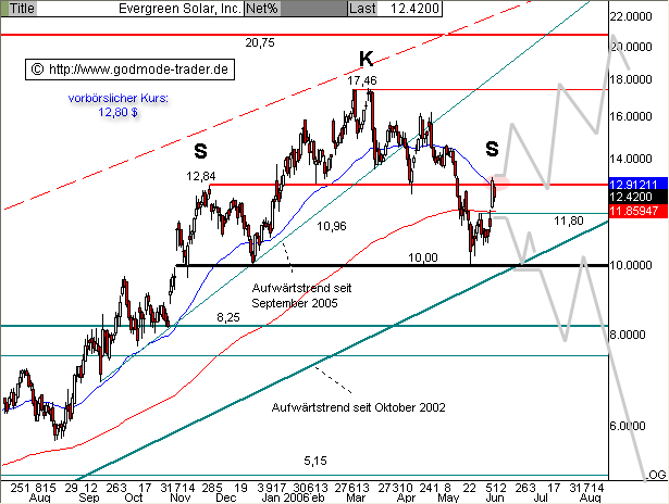 Evergreen Solar - Interessantes Unternehmen 43150