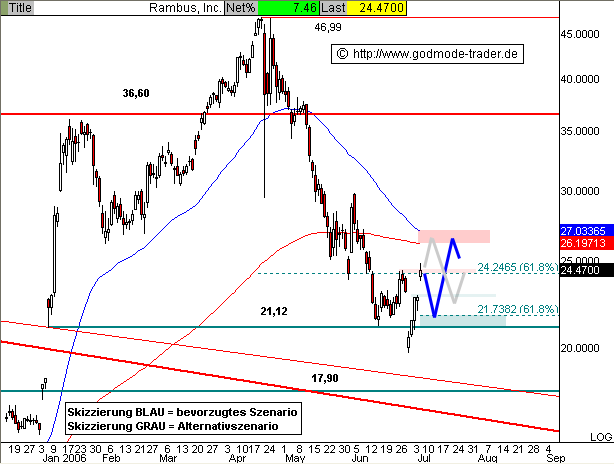 Hat jemand mal 'ne Chartanalyse zu RAMBUS und 3U ? 47516