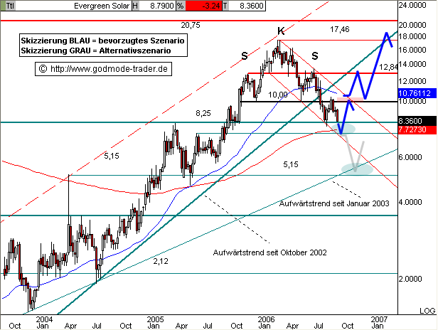 Evergreen Solar - Interessantes Unternehmen 60305