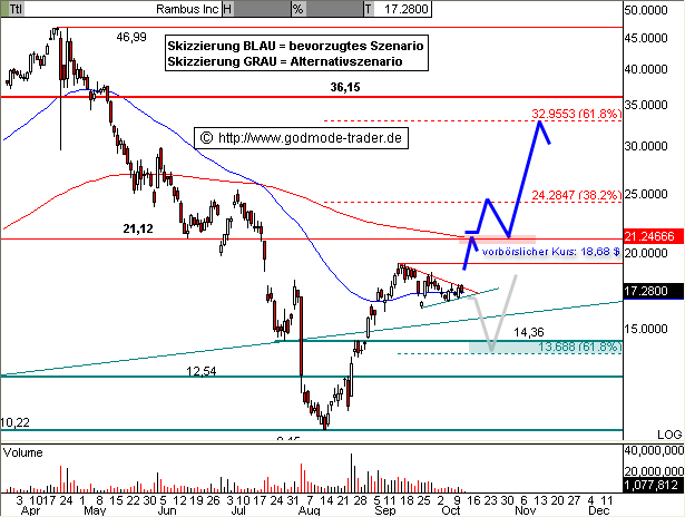 Hat jemand mal 'ne Chartanalyse zu RAMBUS und 3U ? 61602