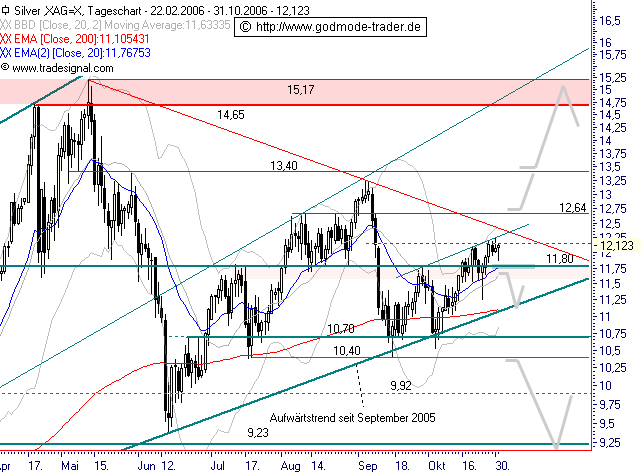 Silberpeis in 2 Jahren? 66213