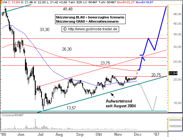 604891 Vivacon mit Wachstumsdynamik 69220