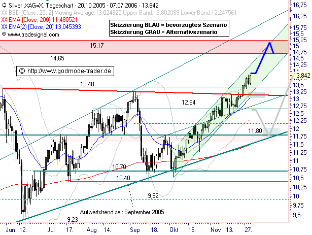 Silberpeis in 2 Jahren? 69366
