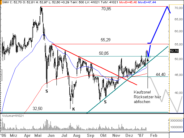 Solarworld (510840) Kursziele 77238
